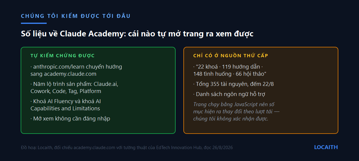 Bảng đối chiếu các thông tin về Claude Academy: bên trái là những điều Locaith tự kiểm chứng được trên trang, bên phải là các con số chỉ có ở nguồn thứ cấp và chưa xác nhận được